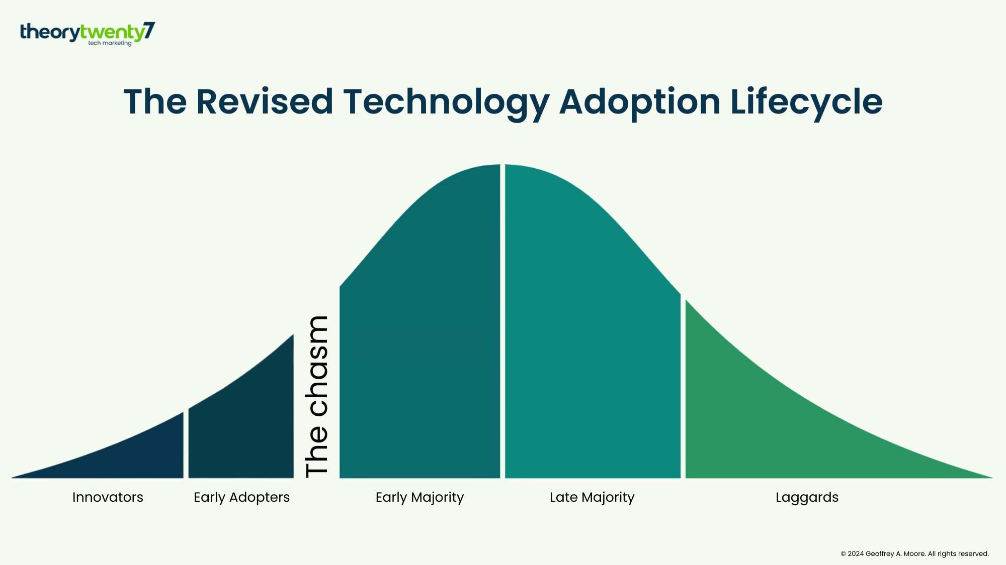 Moore's B2B Revised Technology Adoption Lifecycle