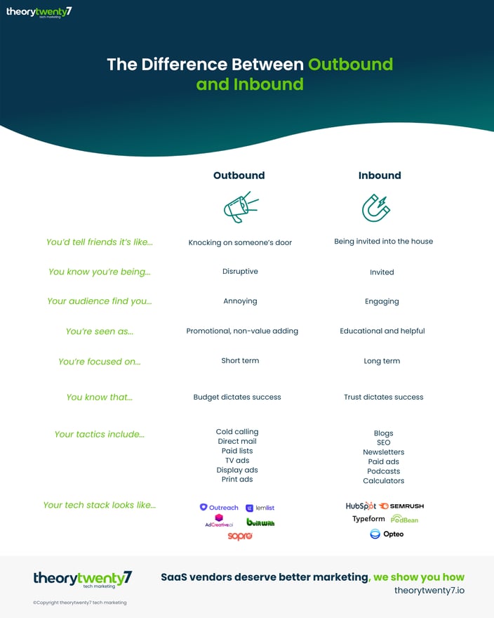 Inbound v Outbound marketing infographic