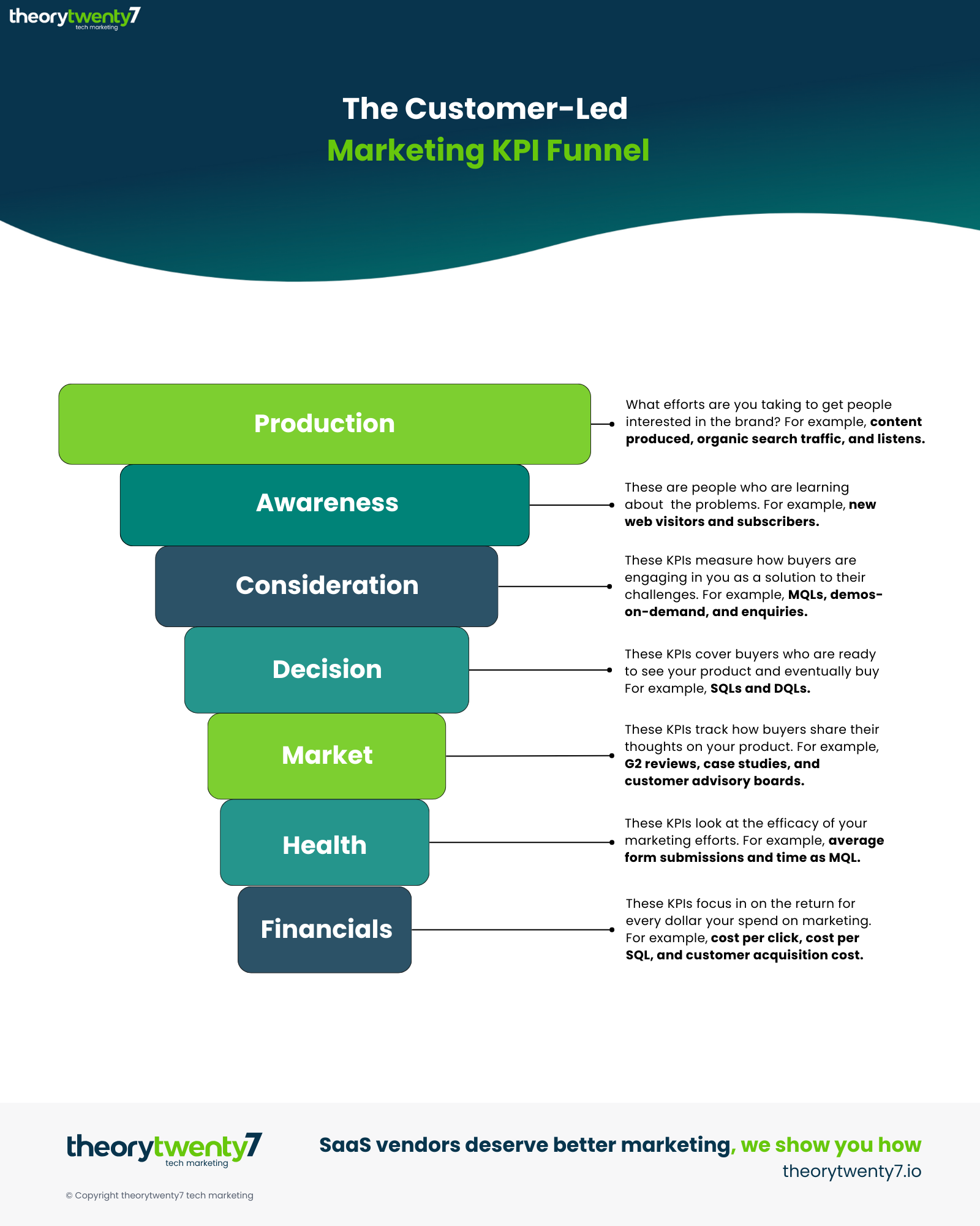 Marketing KPI funnel  - Infographic