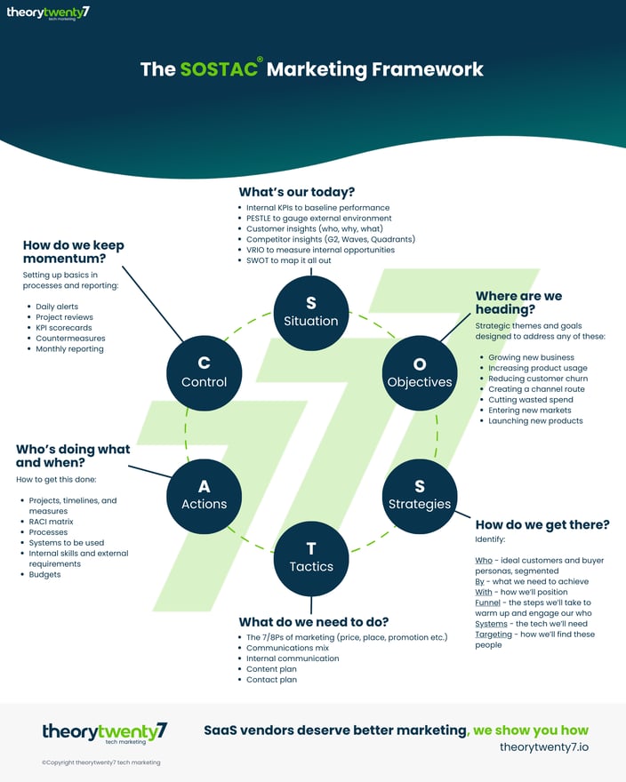 SOSTAC Marketing Planning Framework